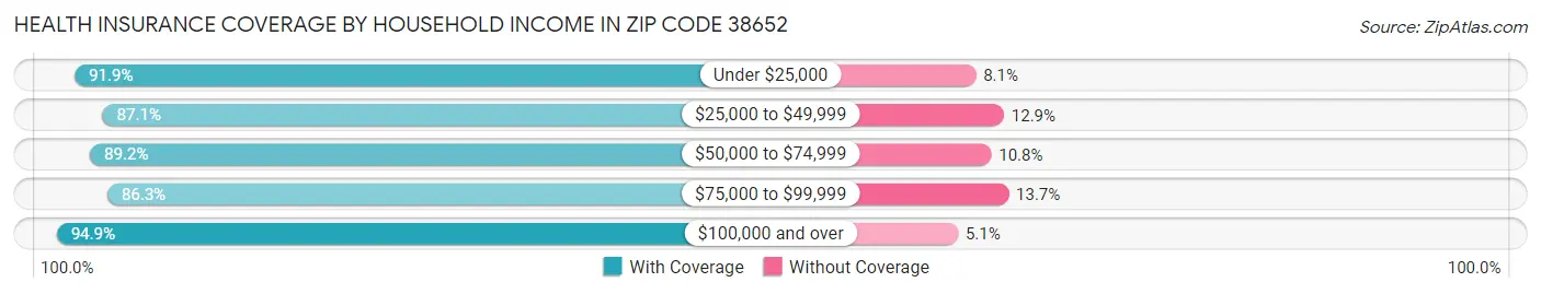 Health Insurance Coverage by Household Income in Zip Code 38652