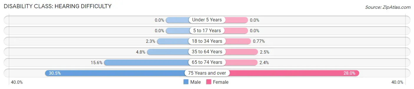 Disability in Zip Code 38652: <span>Hearing Difficulty</span>