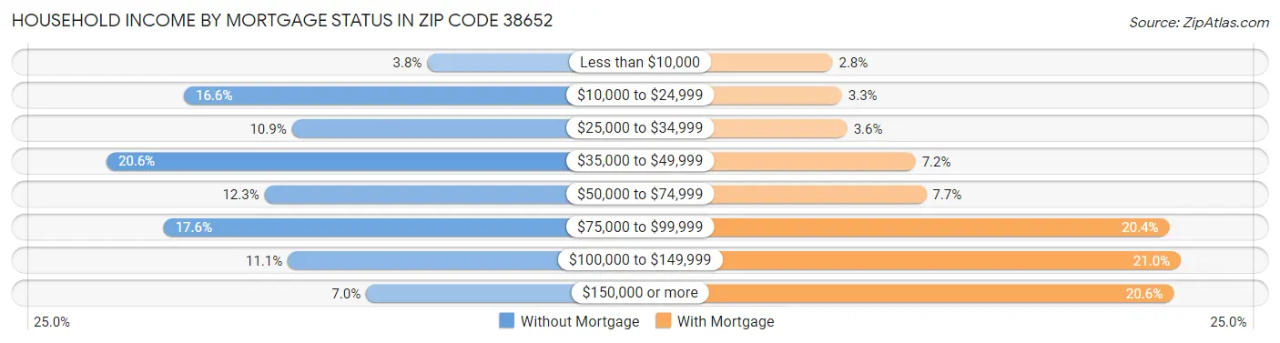 Household Income by Mortgage Status in Zip Code 38652