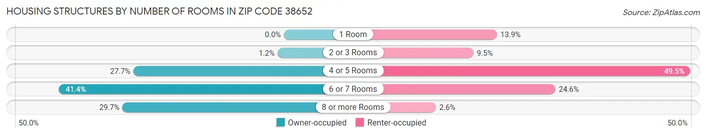 Housing Structures by Number of Rooms in Zip Code 38652