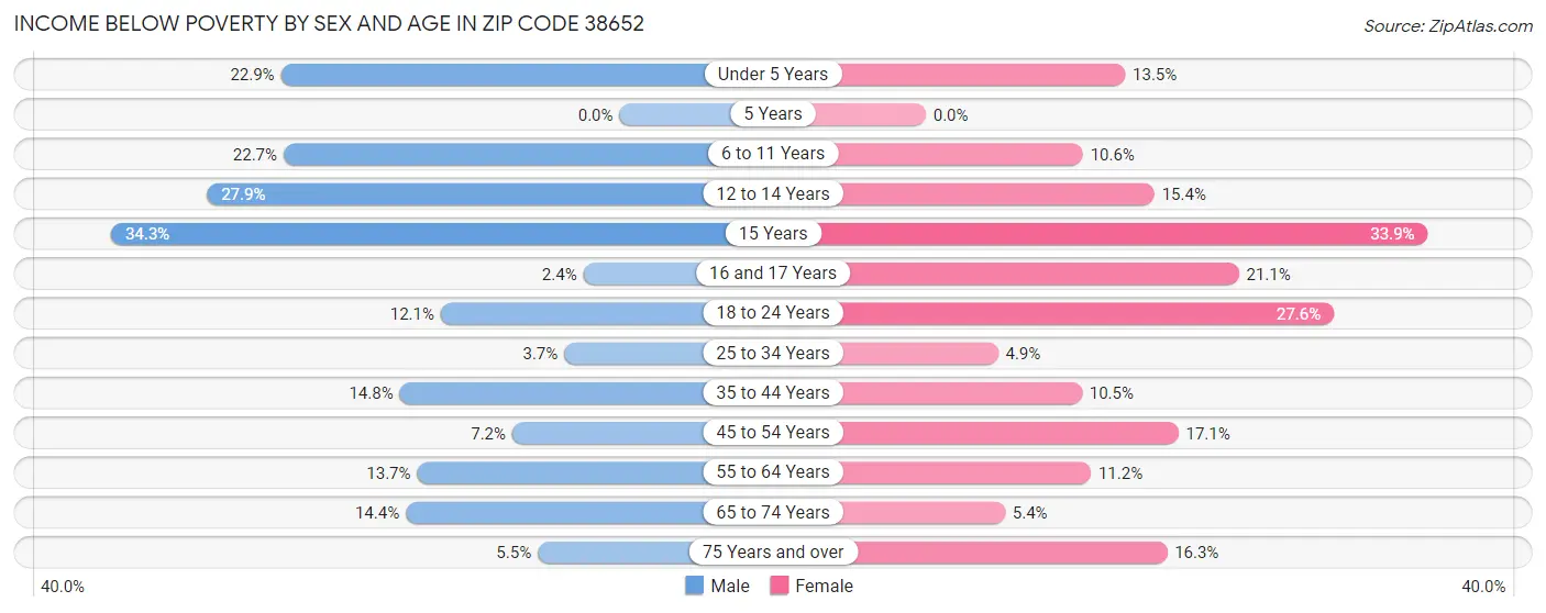 Income Below Poverty by Sex and Age in Zip Code 38652