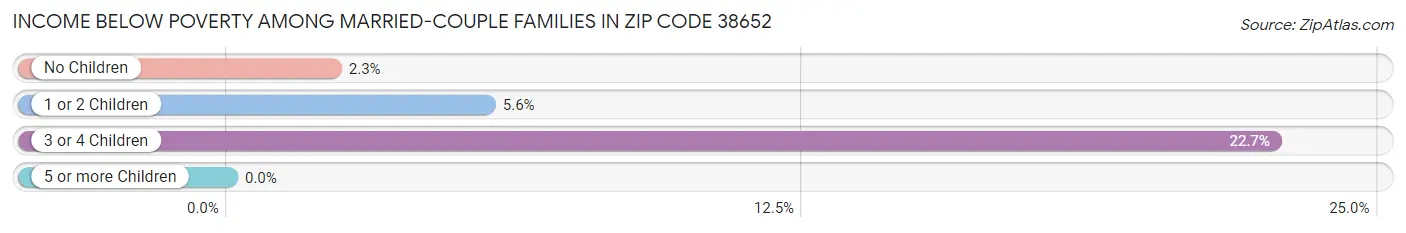 Income Below Poverty Among Married-Couple Families in Zip Code 38652