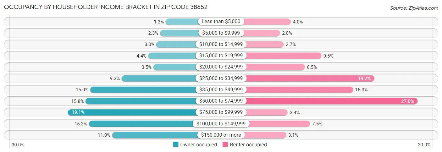 Occupancy by Householder Income Bracket in Zip Code 38652