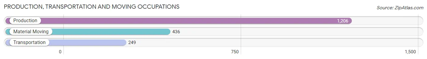 Production, Transportation and Moving Occupations in Zip Code 38652