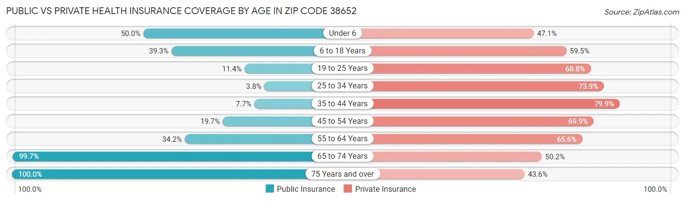 Public vs Private Health Insurance Coverage by Age in Zip Code 38652