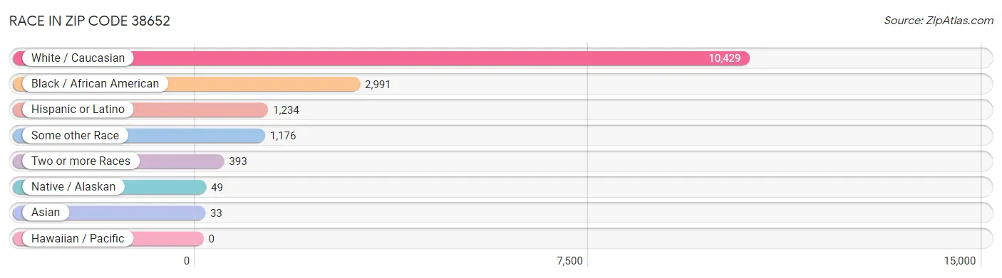 Race in Zip Code 38652