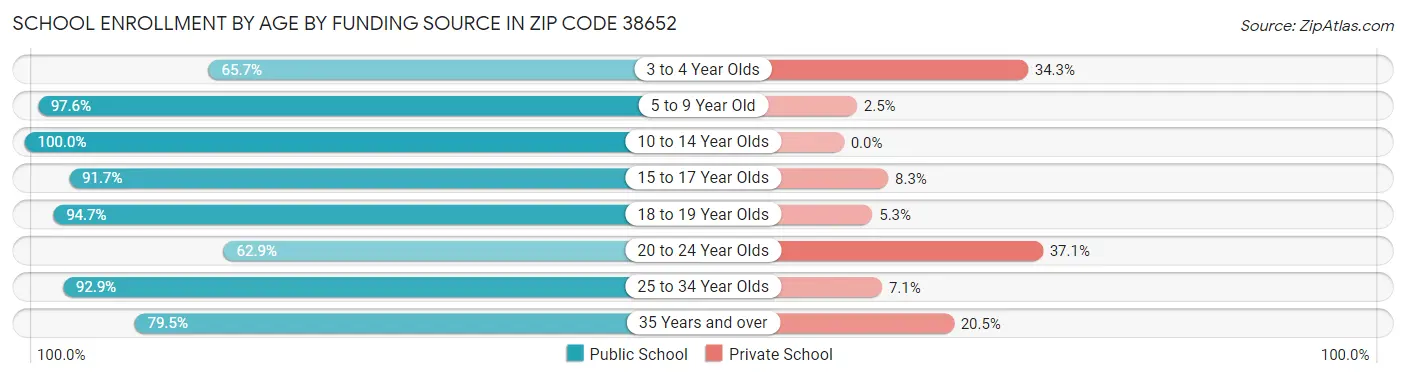 School Enrollment by Age by Funding Source in Zip Code 38652