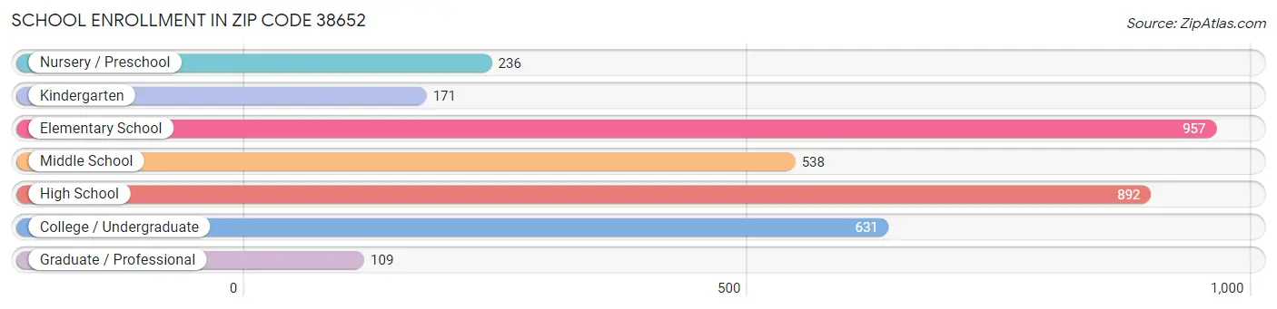 School Enrollment in Zip Code 38652