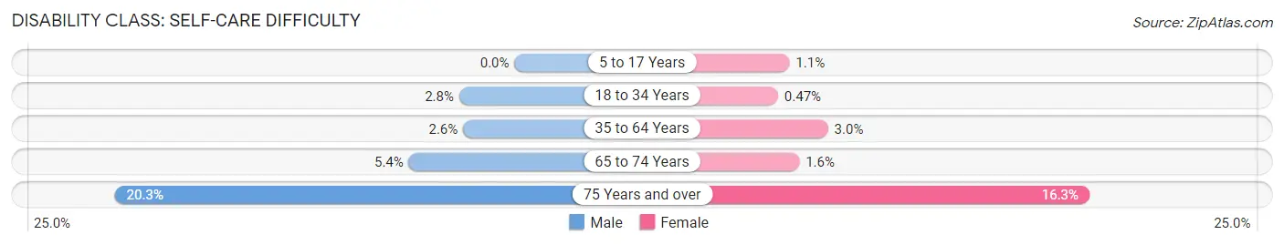 Disability in Zip Code 38652: <span>Self-Care Difficulty</span>