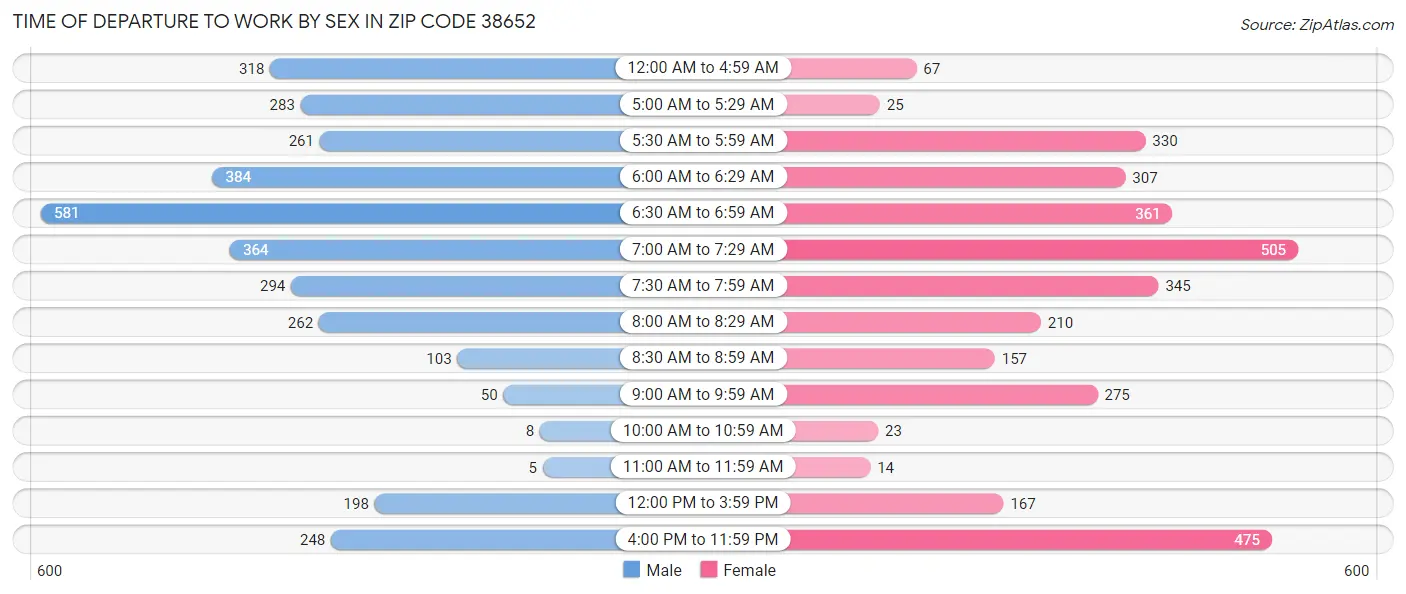 Time of Departure to Work by Sex in Zip Code 38652