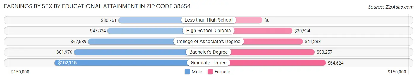 Earnings by Sex by Educational Attainment in Zip Code 38654