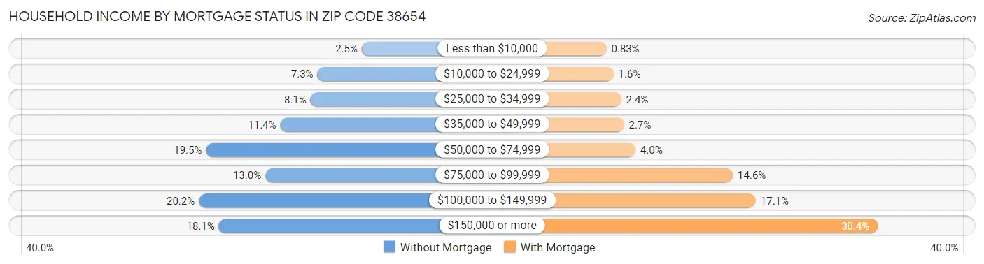 Household Income by Mortgage Status in Zip Code 38654