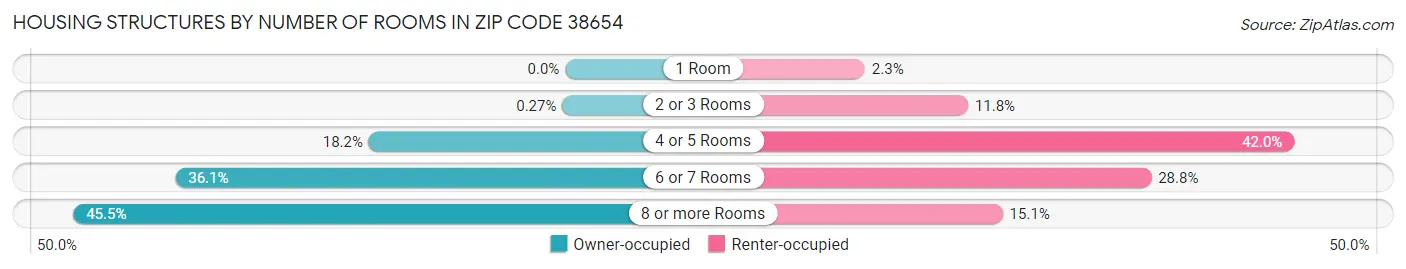 Housing Structures by Number of Rooms in Zip Code 38654