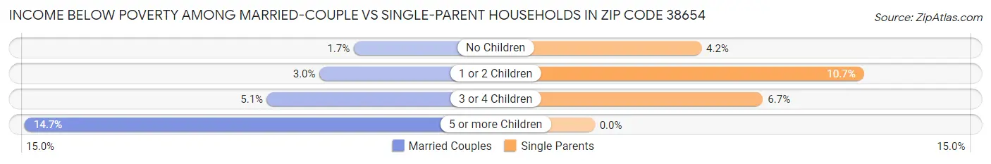 Income Below Poverty Among Married-Couple vs Single-Parent Households in Zip Code 38654