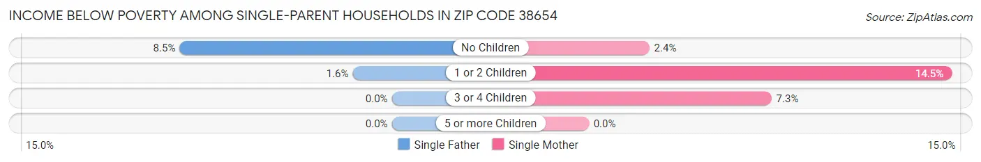Income Below Poverty Among Single-Parent Households in Zip Code 38654