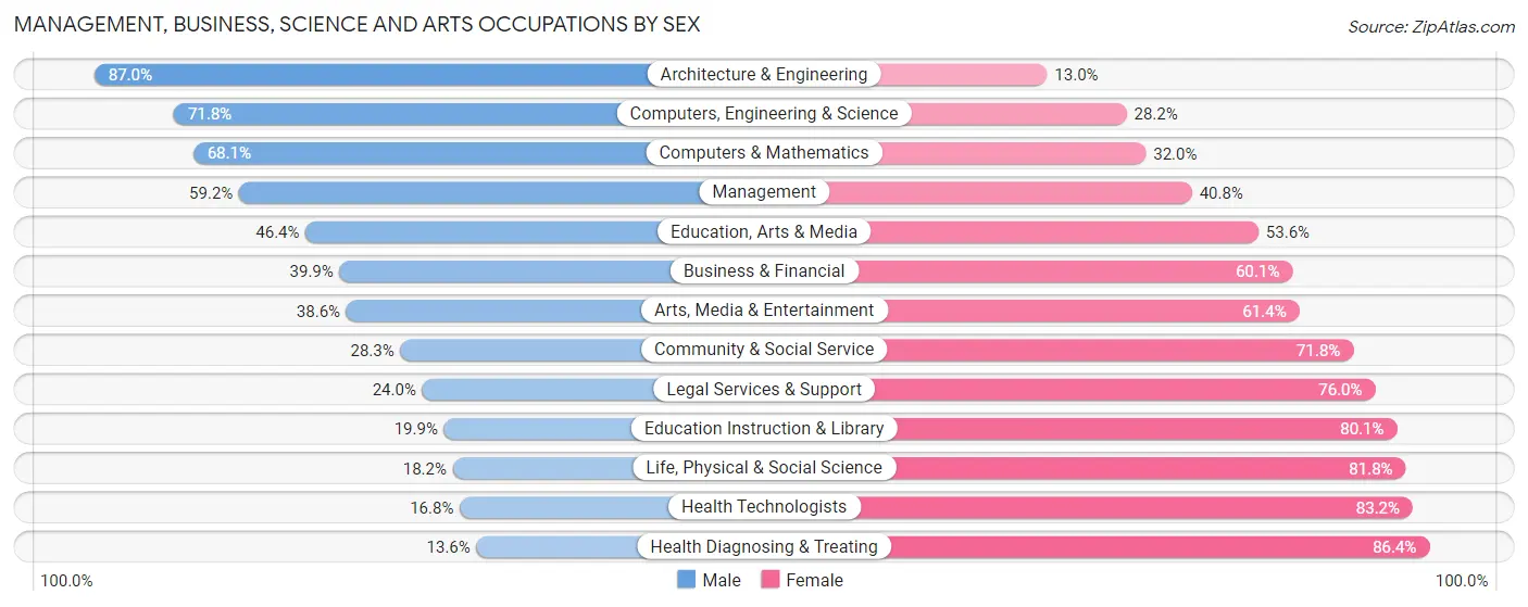 Management, Business, Science and Arts Occupations by Sex in Zip Code 38654