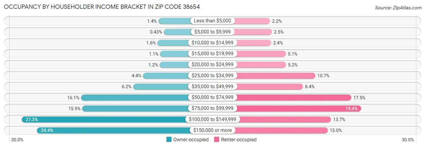 Occupancy by Householder Income Bracket in Zip Code 38654