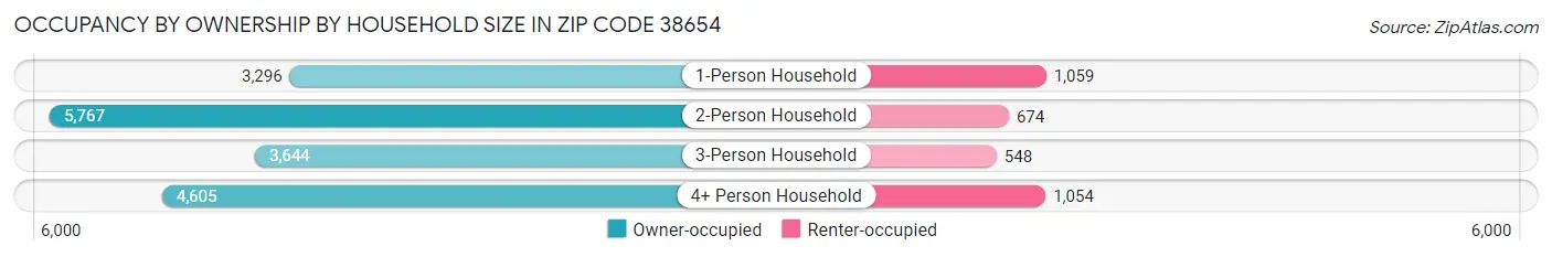 Occupancy by Ownership by Household Size in Zip Code 38654