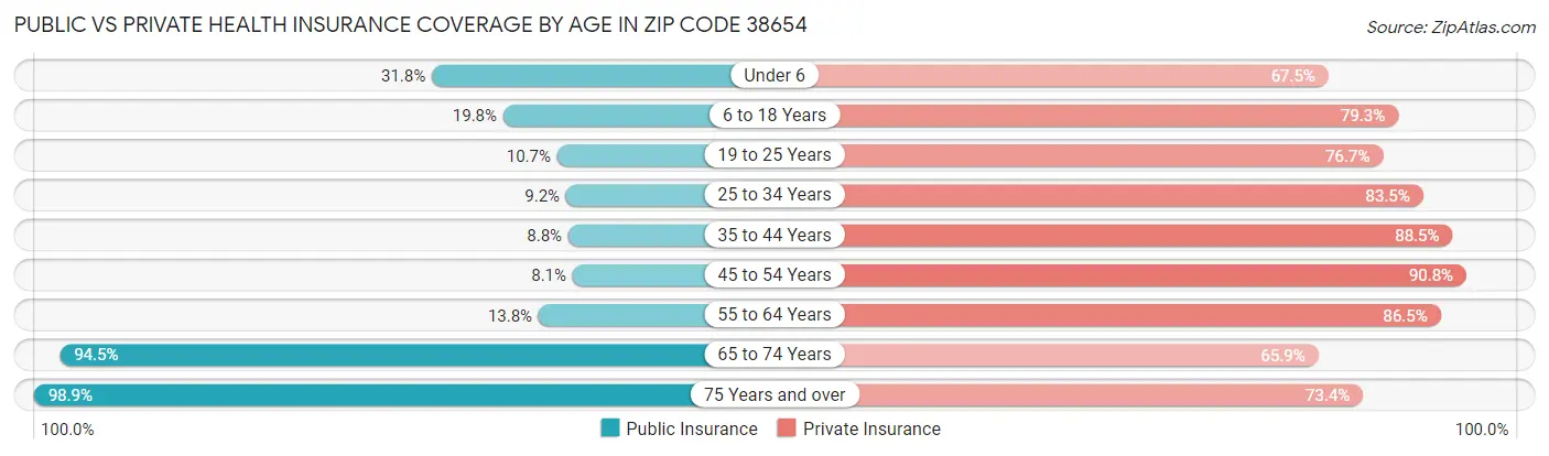 Public vs Private Health Insurance Coverage by Age in Zip Code 38654