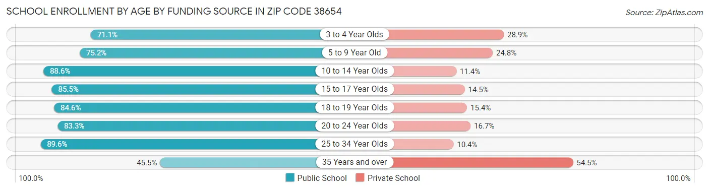 School Enrollment by Age by Funding Source in Zip Code 38654