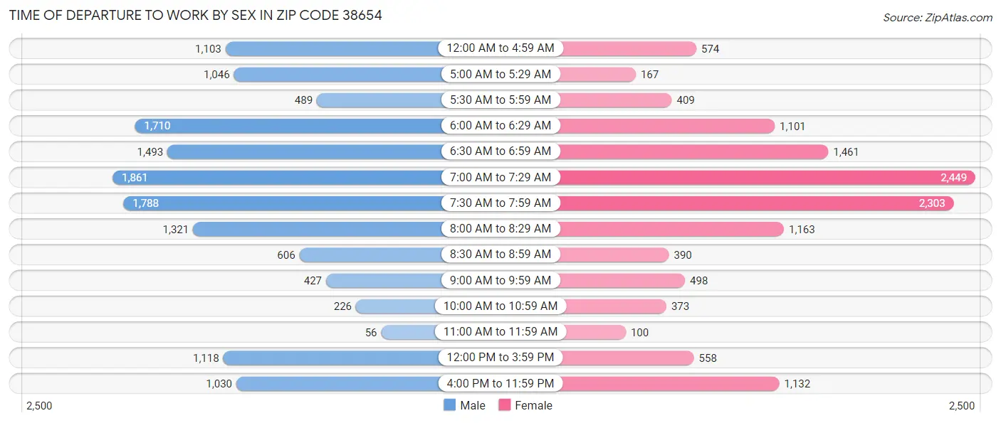 Time of Departure to Work by Sex in Zip Code 38654