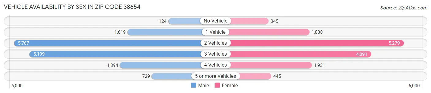 Vehicle Availability by Sex in Zip Code 38654
