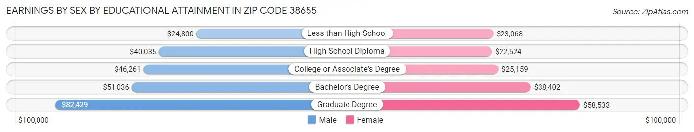 Earnings by Sex by Educational Attainment in Zip Code 38655