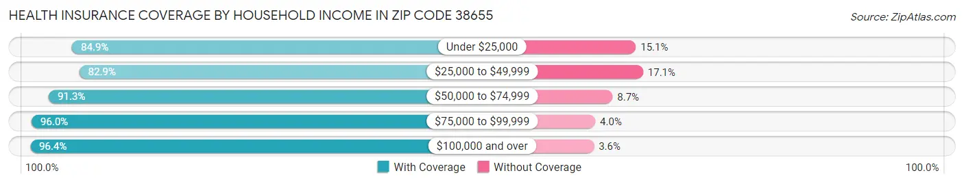 Health Insurance Coverage by Household Income in Zip Code 38655