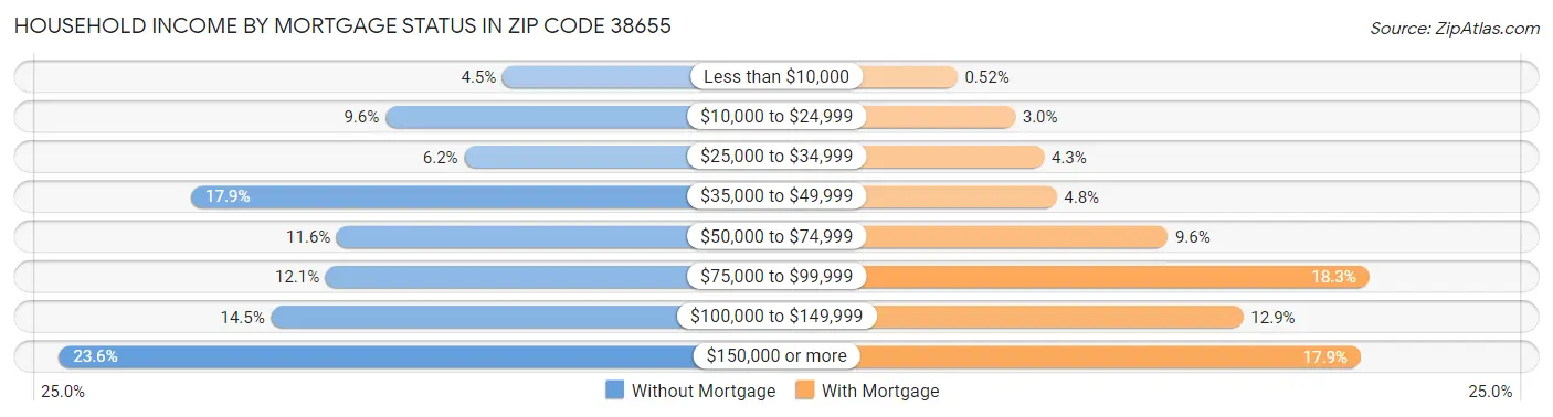 Household Income by Mortgage Status in Zip Code 38655