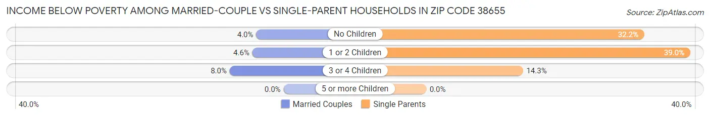 Income Below Poverty Among Married-Couple vs Single-Parent Households in Zip Code 38655