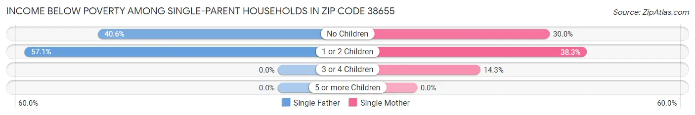 Income Below Poverty Among Single-Parent Households in Zip Code 38655