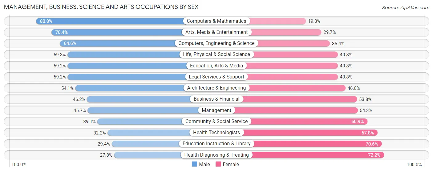 Management, Business, Science and Arts Occupations by Sex in Zip Code 38655