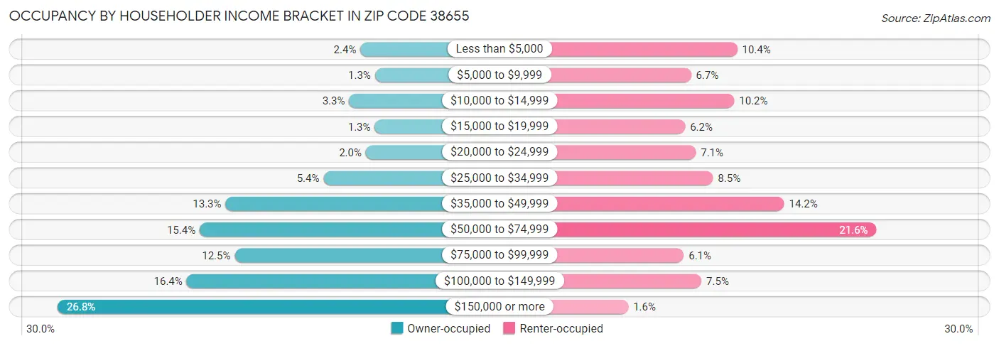 Occupancy by Householder Income Bracket in Zip Code 38655