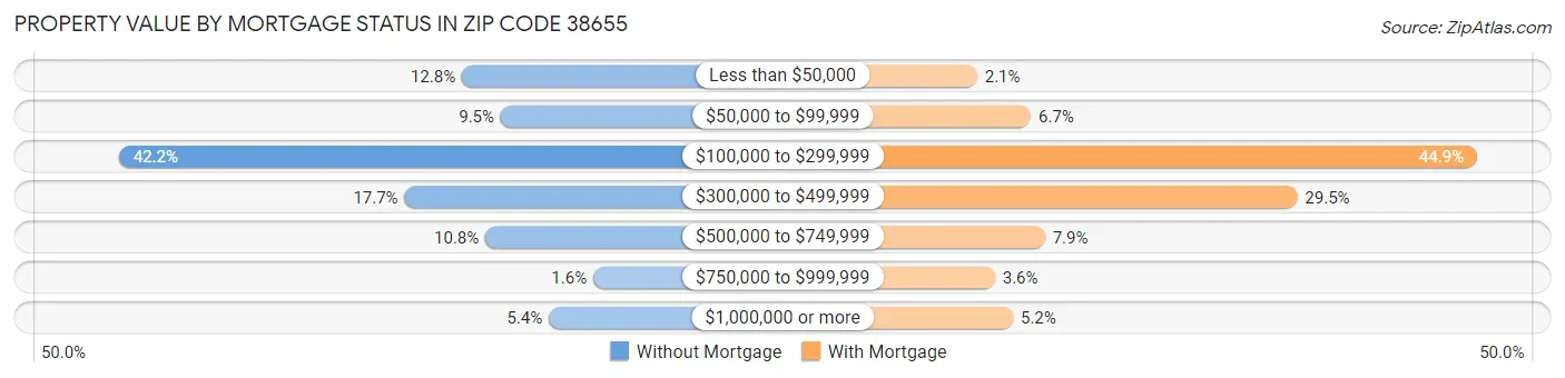 Property Value by Mortgage Status in Zip Code 38655