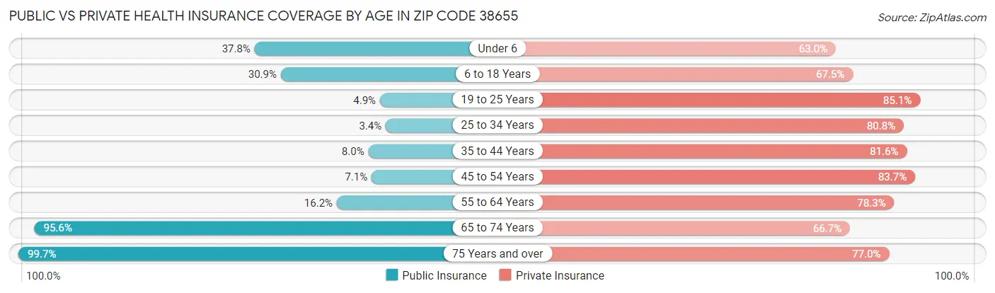 Public vs Private Health Insurance Coverage by Age in Zip Code 38655