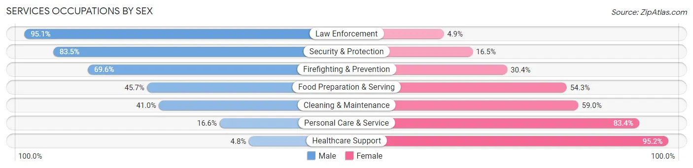 Services Occupations by Sex in Zip Code 38655