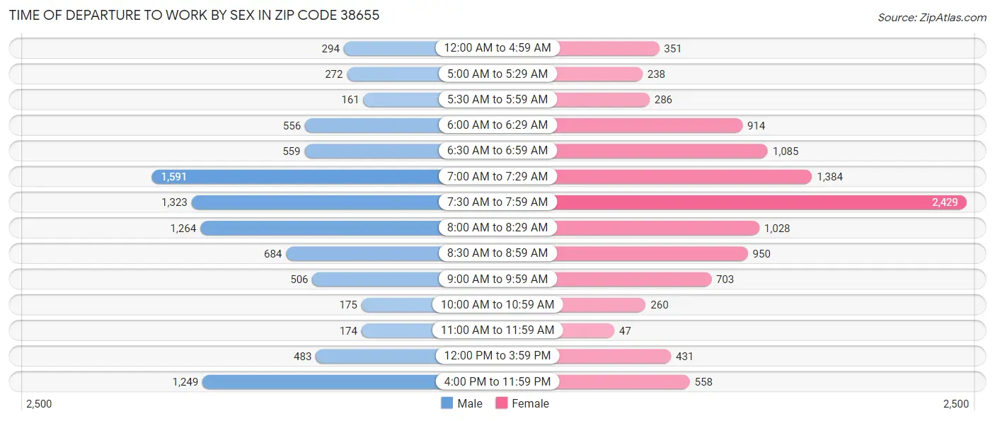 Time of Departure to Work by Sex in Zip Code 38655