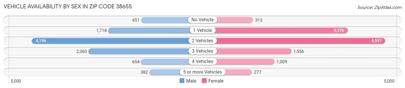 Vehicle Availability by Sex in Zip Code 38655