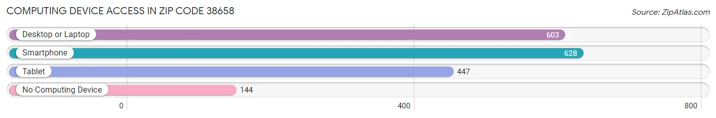 Computing Device Access in Zip Code 38658