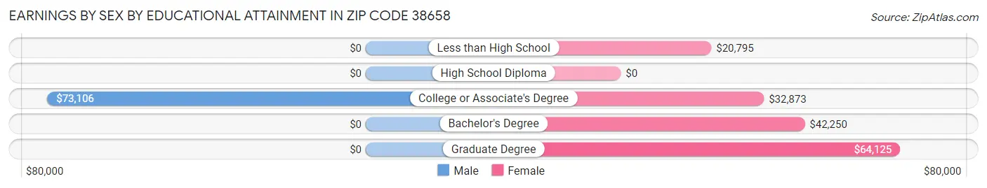 Earnings by Sex by Educational Attainment in Zip Code 38658