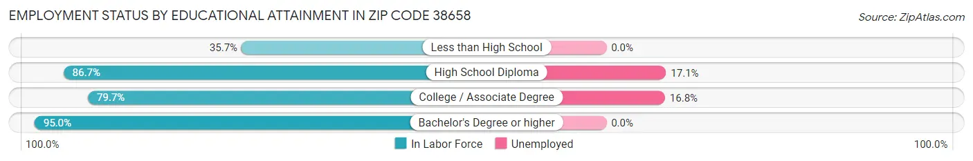 Employment Status by Educational Attainment in Zip Code 38658