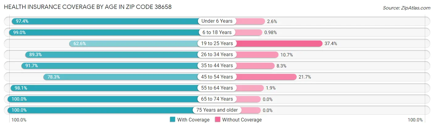 Health Insurance Coverage by Age in Zip Code 38658