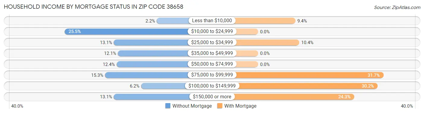 Household Income by Mortgage Status in Zip Code 38658