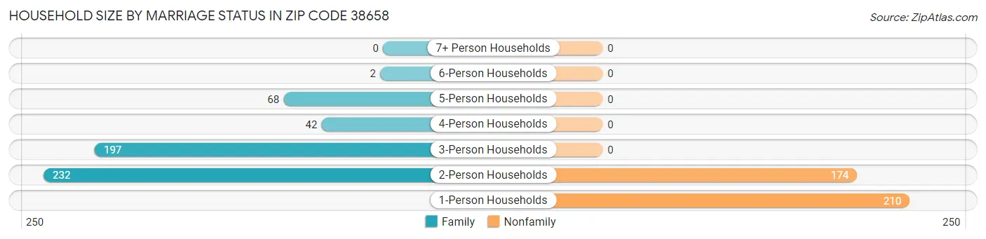 Household Size by Marriage Status in Zip Code 38658