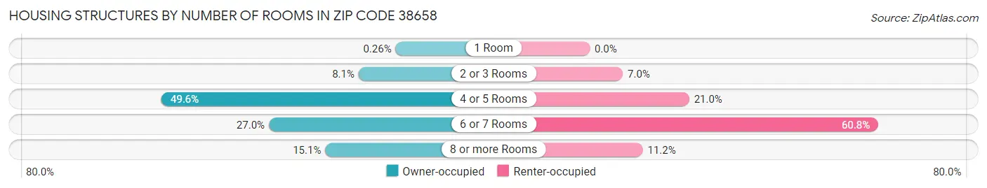 Housing Structures by Number of Rooms in Zip Code 38658