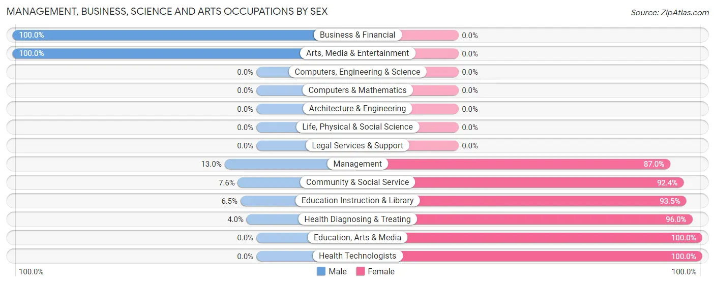 Management, Business, Science and Arts Occupations by Sex in Zip Code 38658