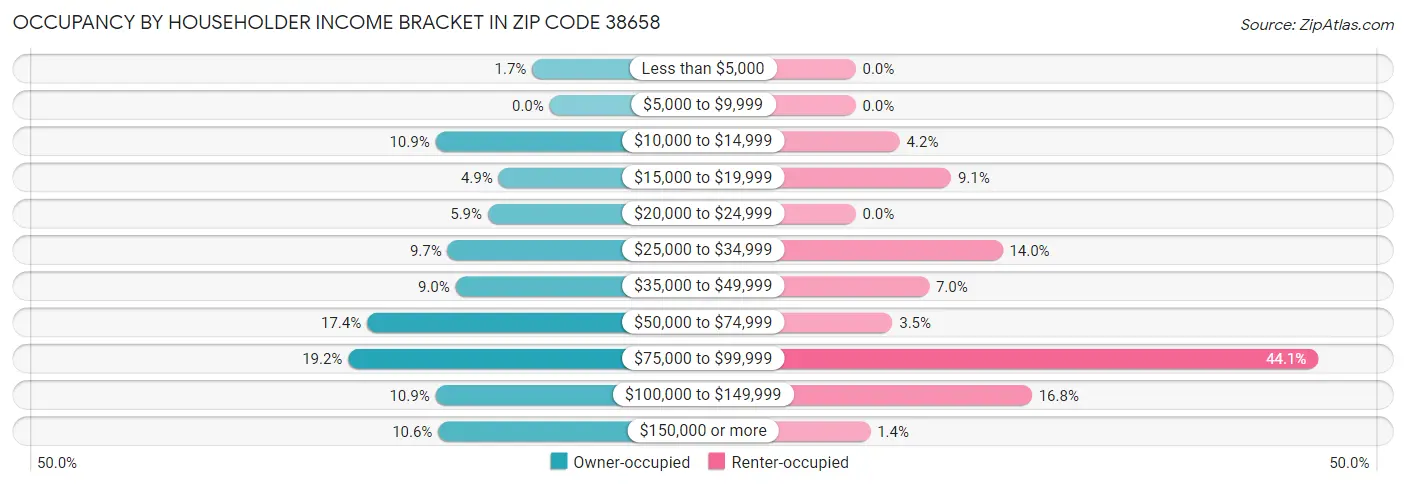Occupancy by Householder Income Bracket in Zip Code 38658