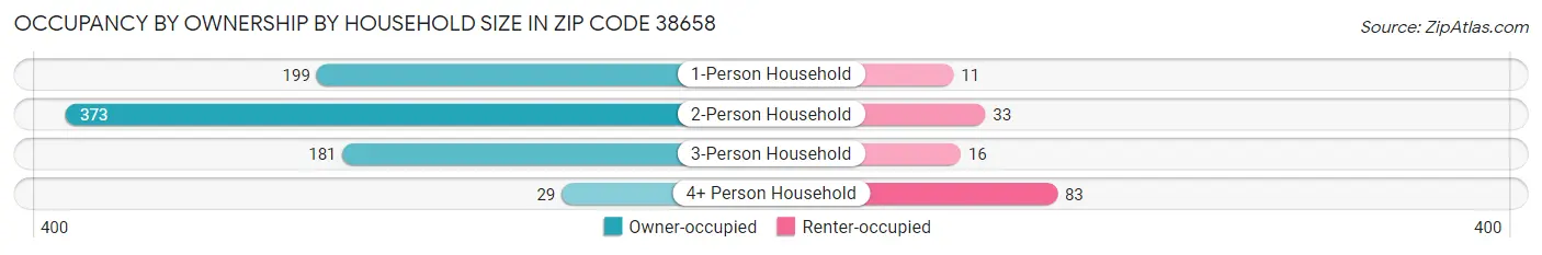 Occupancy by Ownership by Household Size in Zip Code 38658