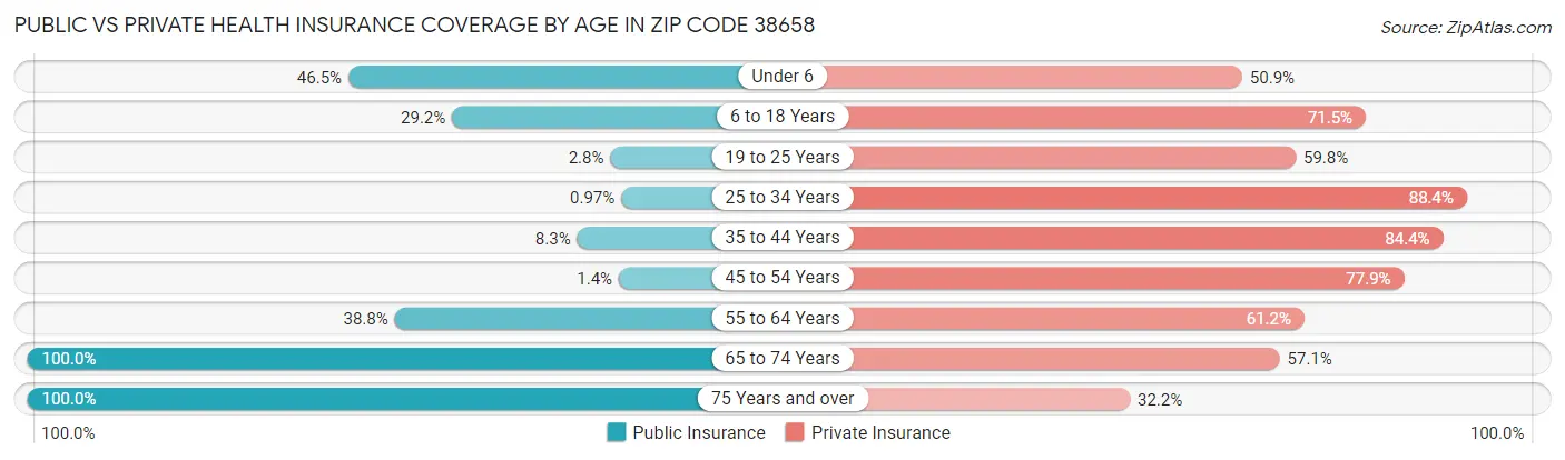 Public vs Private Health Insurance Coverage by Age in Zip Code 38658