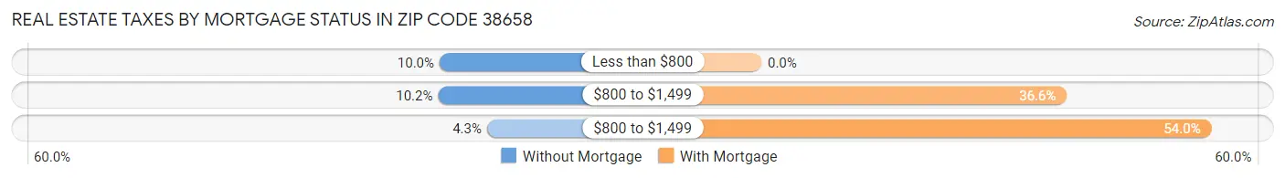 Real Estate Taxes by Mortgage Status in Zip Code 38658